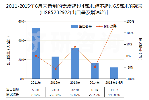 2011-2015年6月未錄制的寬度超過4毫米,但不超過6.5毫米的磁帶(HS85232922)出口量及增速統(tǒng)計